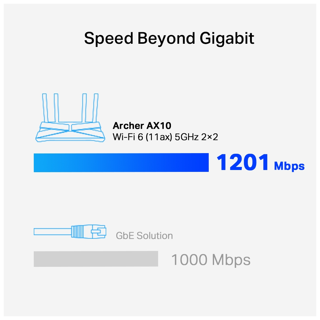 TP-LINK ARCHER AX10, AX1500, 4Port, 300-1201Mbps, Dual Band, Wifi 6, Masaüstü, Gigabit, Router, Access Point