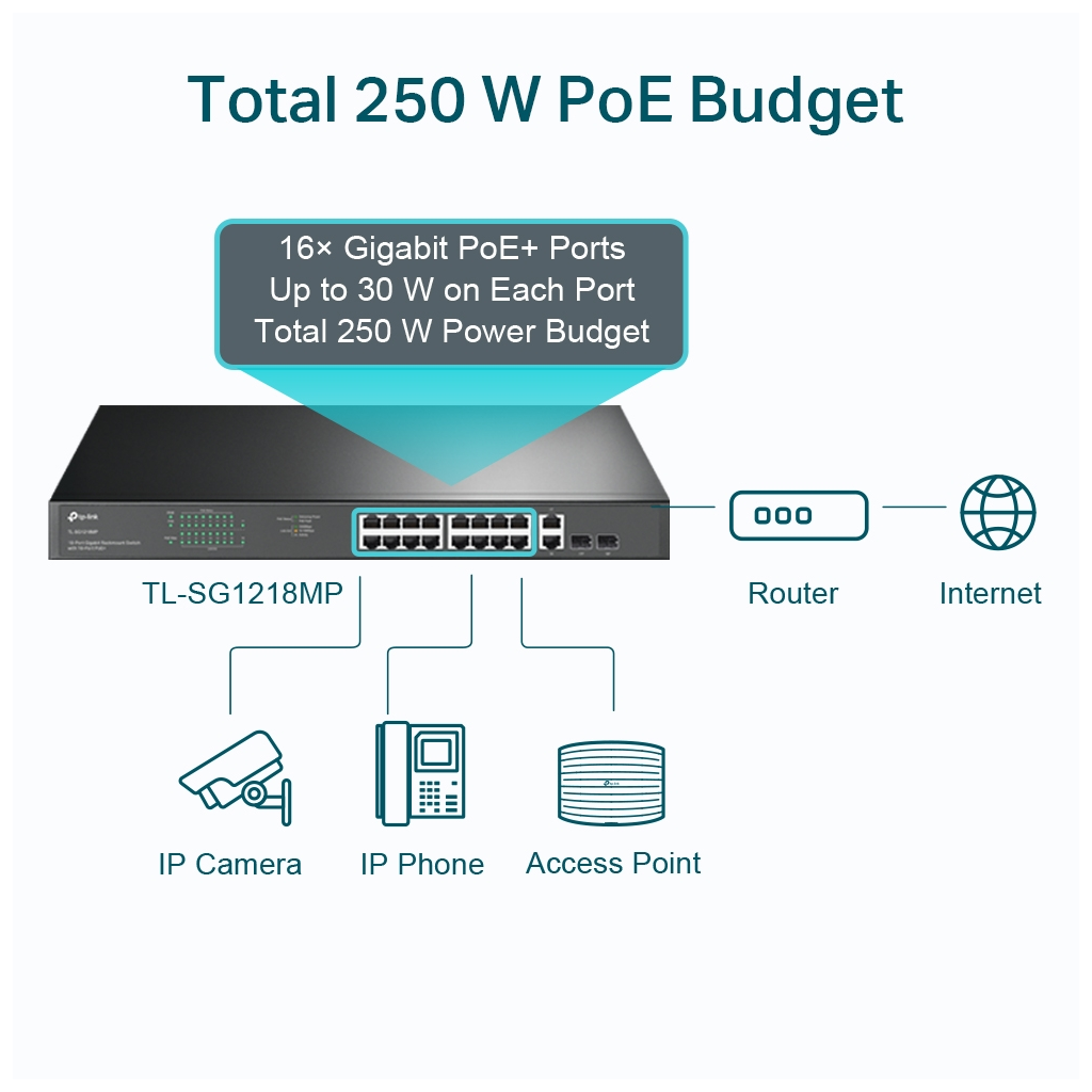 TP-LINK SG1218MP, 18 Port Gigabit, 16 Port POE, + 2Port Gigabit Combo SFP, 250W Rackmount Yönetilebilir Switch