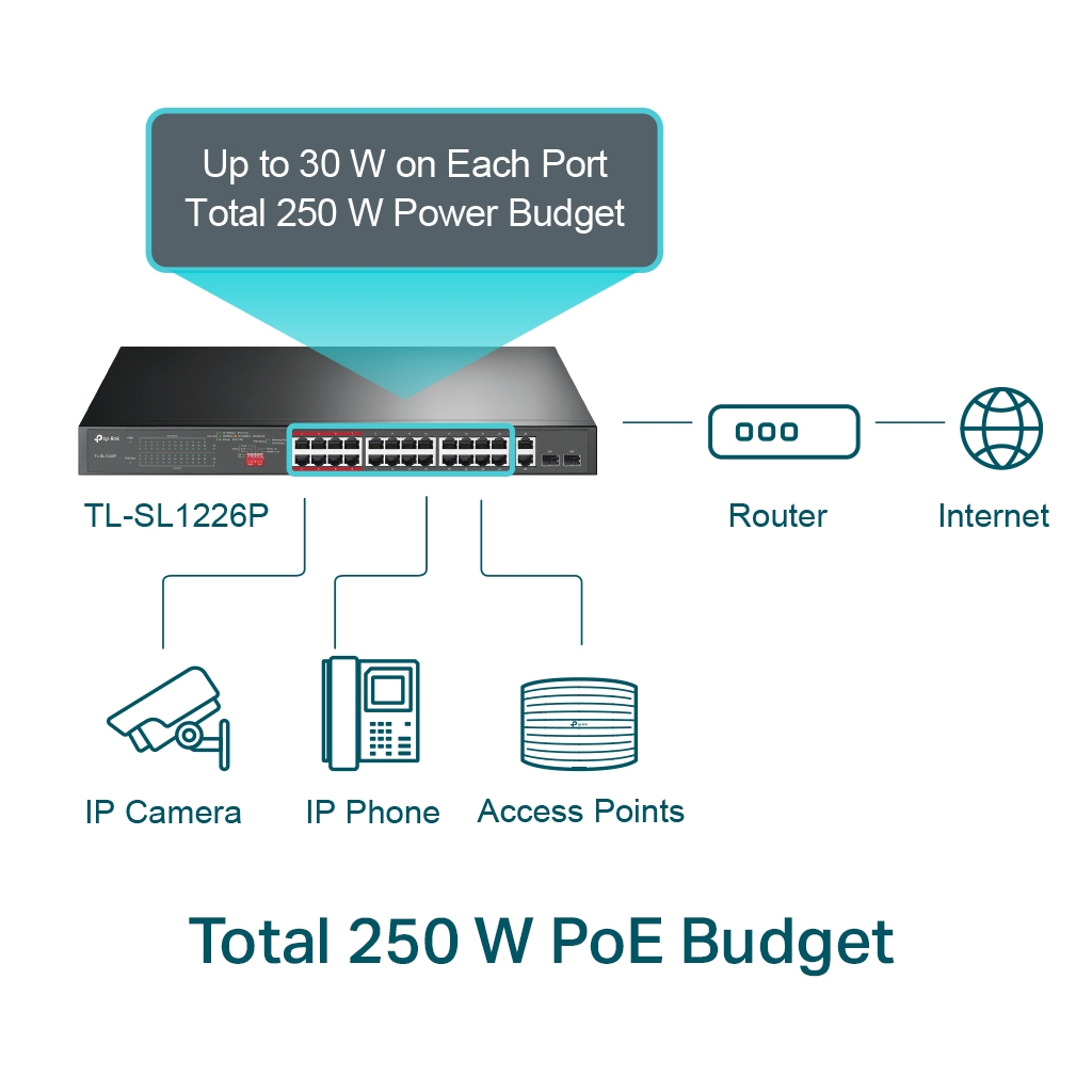 TP-LINK TL-SL1226P, 24 Port Poe, Megabit, + 2port Combo Gigabit SFP, 250W, Yönetilemez, Rackmount Switch